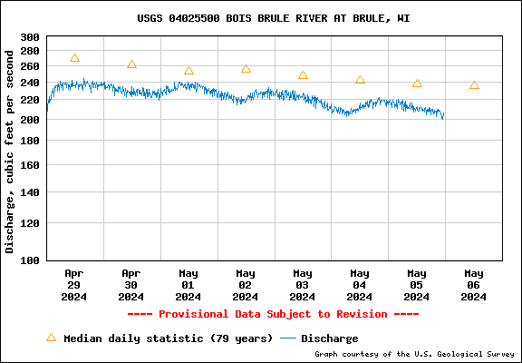 USGS Water-data graph for site 04025500