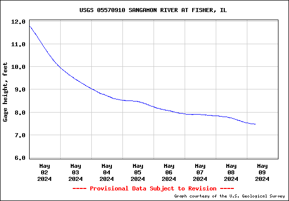 USGS Water-data graph for Fisher, IL