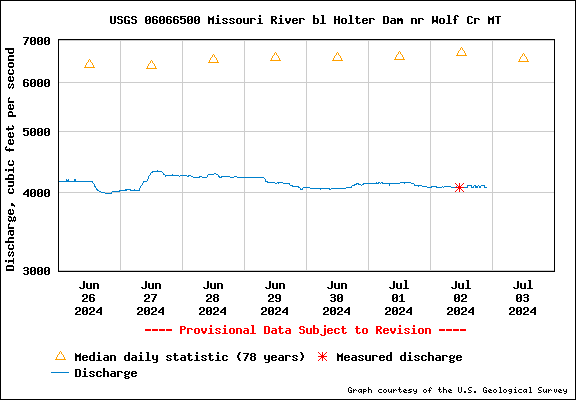 Water level Graph for Missouri River bl Holter Dam nr Wolf Cr MT