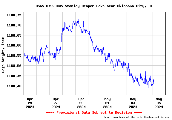 USGS Hydrograph for Stanley Draper Lake