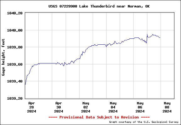 USGS Hydrograph for Lake Thunderbird