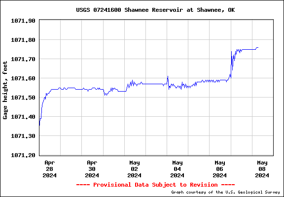 USGS Hydrograph for Shawnee Reservoir