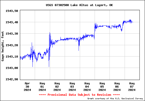 USGS Hydrograph for Altus-Lugert Reservoir