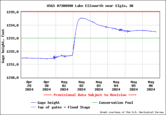 USGS Hydrograph for Lake Ellsworth