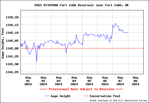 USGS Hydrograph for Fort Cobb Reservoir