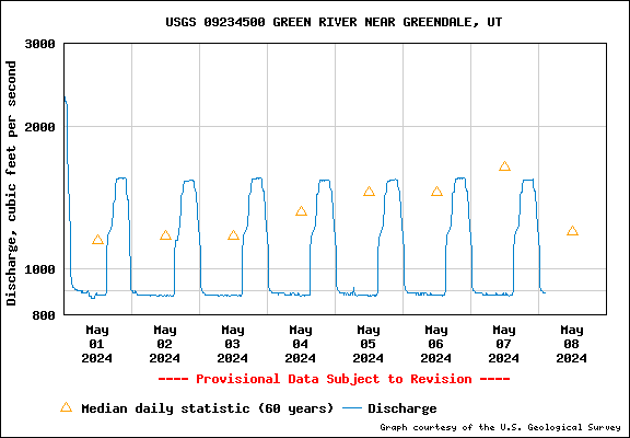 USGS Water-data graph for site 09234500