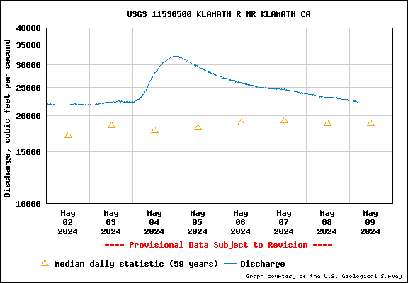 USGS Water-data graph for site 11530500