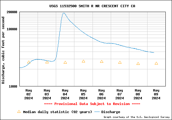 USGS Water-data graph for site 11532500