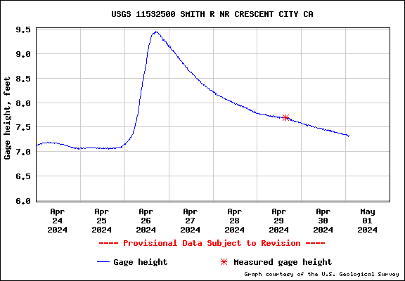 USGS Water-data graph for site 11532500