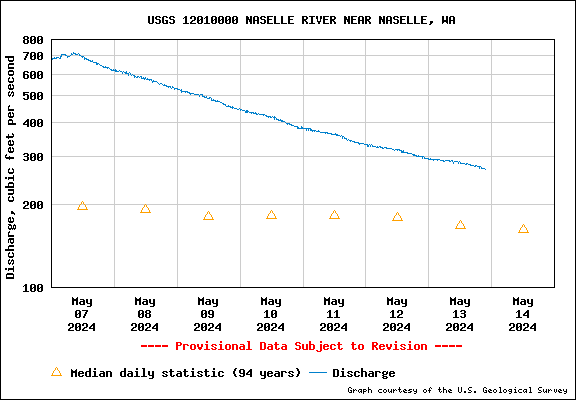 USGS Water-data graph for site 12010000