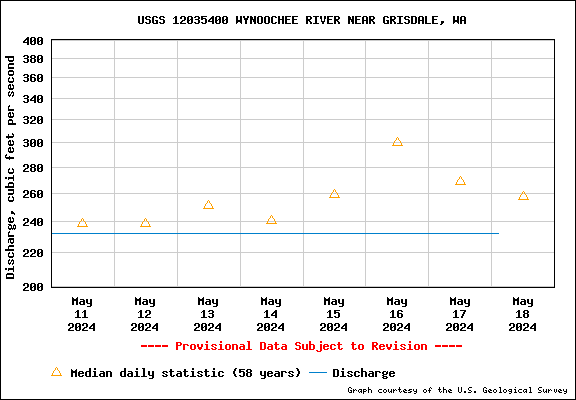 Water Level Graph for USGS Station 12035400