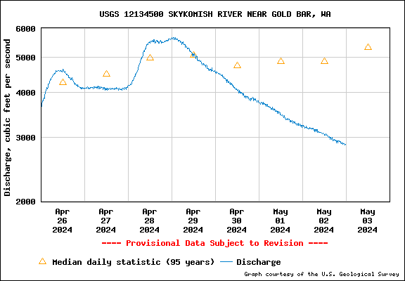 USGS Water-data graph for site 12134500