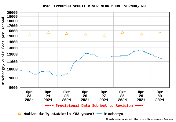 USGS Water-data graph for site 12200500