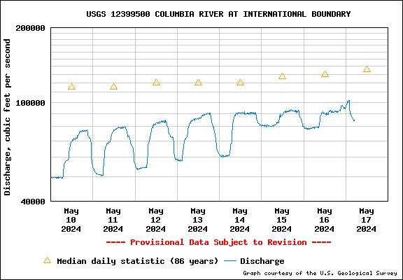 Water Level Graph for USGS Station 12399500