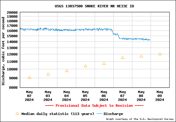 USGS Water-data graph for site 13037500