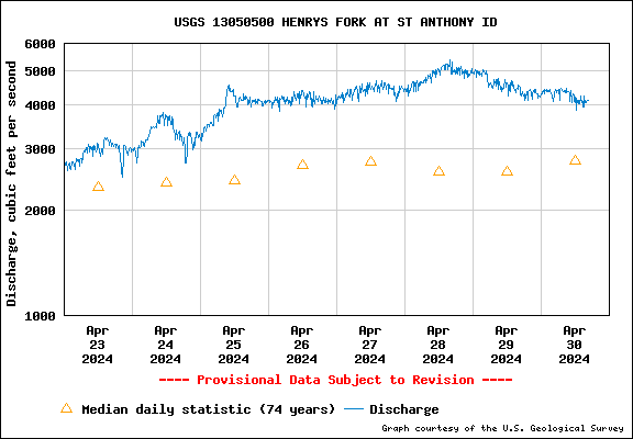 USGS Water-data graph for site 13050500