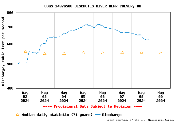 Water Level Graph for USGS Station 14076500