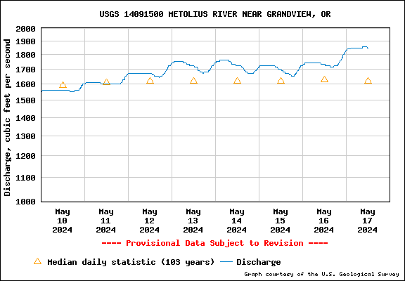 Water Level Graph for USGS Station 14091500