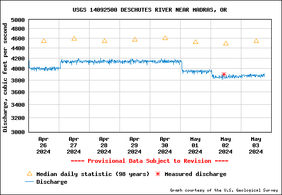 Water Level Graph for USGS Station 14092500