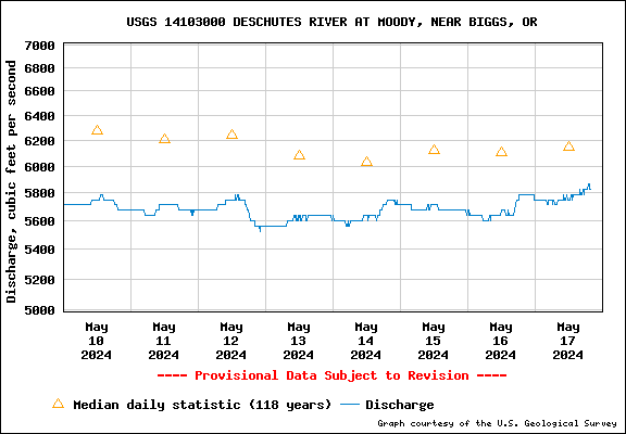 Water Level Graph for USGS Station 14103000