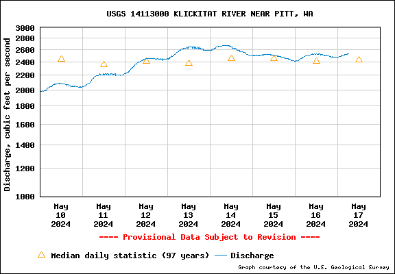 Water Level Graph for USGS Station 14113000