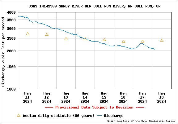 Water Level Graph for USGS Station 14142500