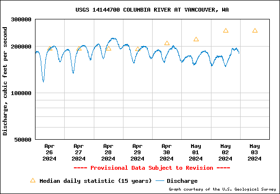 USGS Water-data graph for site 14144700