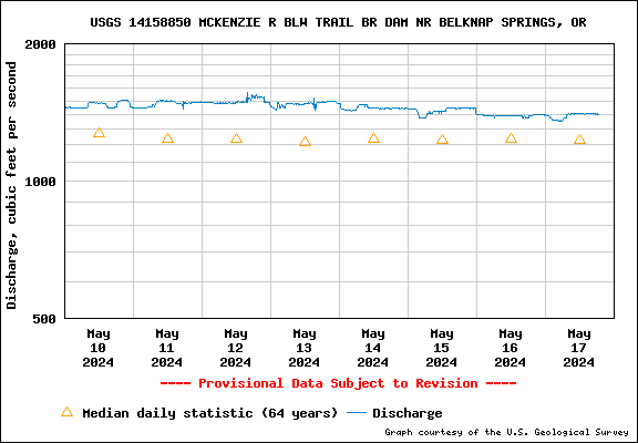 Water Level Graph for USGS Station 14158850
