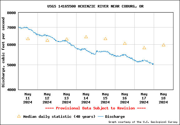 Water Level Graph for USGS Station 14165500