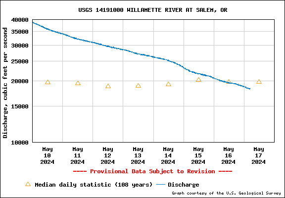 Water Level Graph for USGS Station 14191000