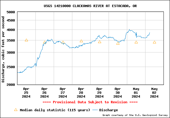 USGS Water-data graph for site 14210000