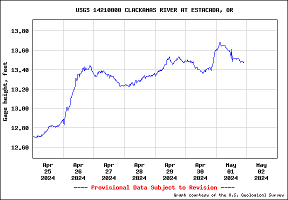 USGS Water-data graph for site 14210000