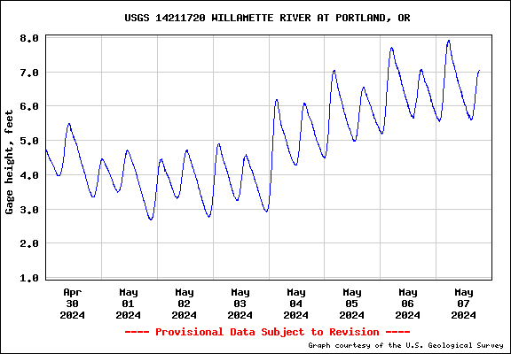 USGS Water-data graph for site 14211720
