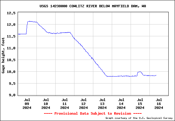 USGS Water-data graph for site 14238000