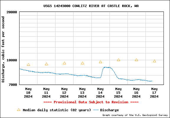 Water Level Graph for USGS Station 14243000