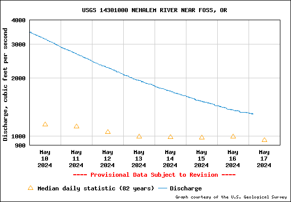 Water Level Graph for USGS Station 14301000