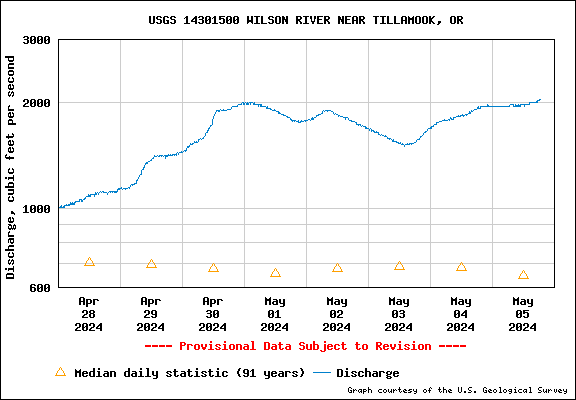 USGS Water-data graph for site 14301500