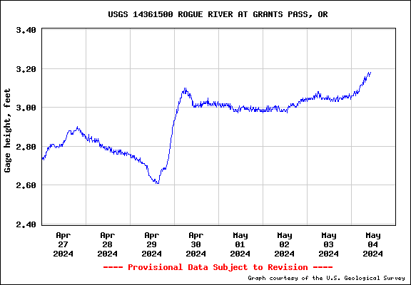 USGS Water-data graph for site 14361500