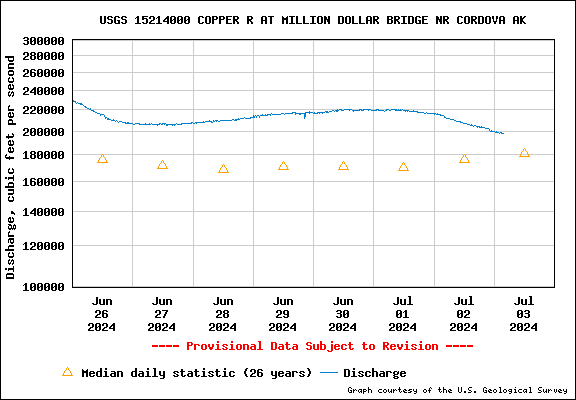 USGS Water-data graph for site 15214000
