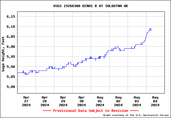 USGS Water-data graph for site 15266300