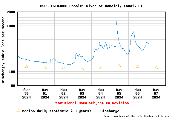 USGS Water-data graph for site 16103000